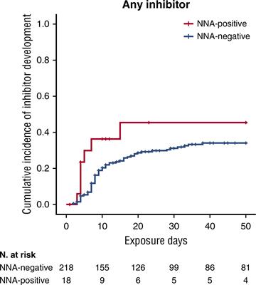 Immune Responses to Plasma-Derived Versus Recombinant FVIII Products